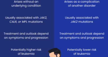 Myelofibrosis types